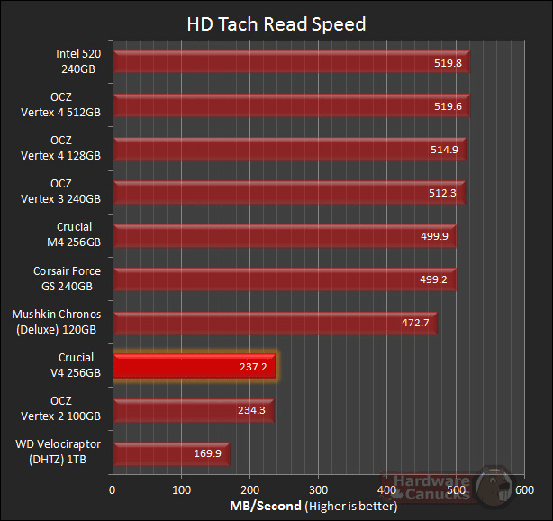 Тест SSD Crucial V4